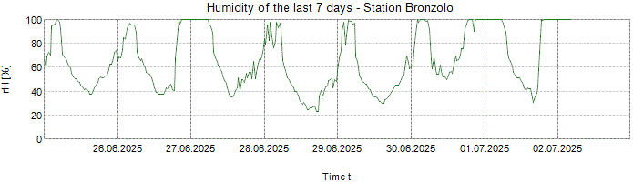 Humidity