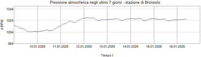 Pressione atmosferica