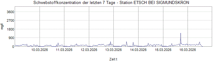 Schwebstoffkonzentration