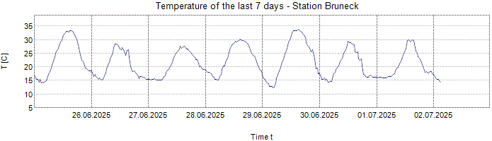 Temperature