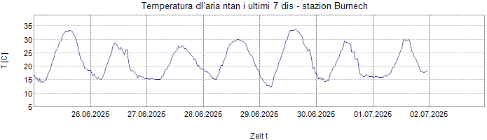 Temperatura dl’aria