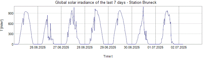 Global Solar Irradiance