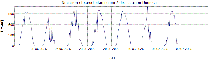 Nraiazion globala