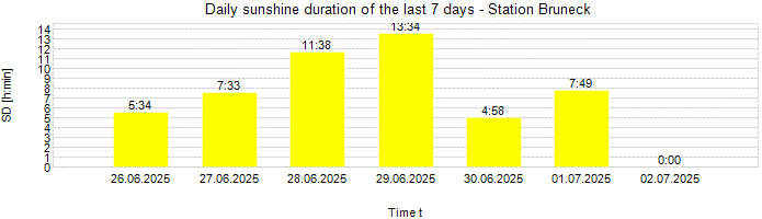 Daily sunshine duration