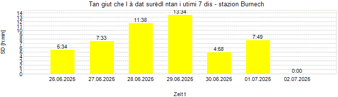 Dureda dl surëdl