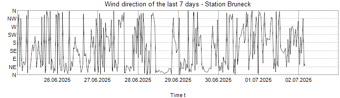 Wind direction