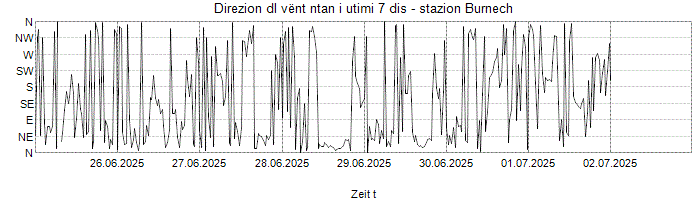 Direzion dl vënt