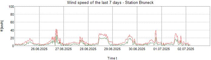 Wind speed