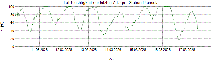 Relative Luftfeuchte