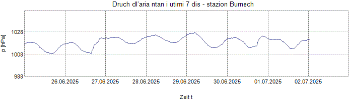 Druch dl’aria