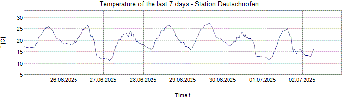 Temperature