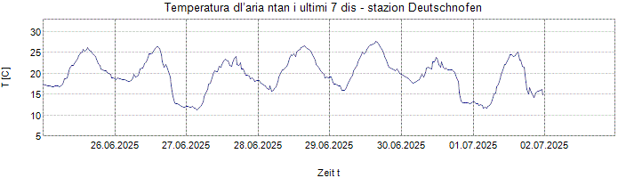 Temperatura dl’aria