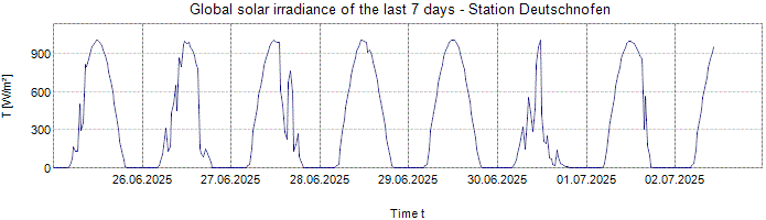 Global Solar Irradiance