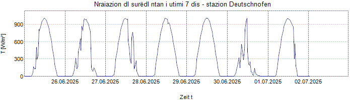 Nraiazion globala