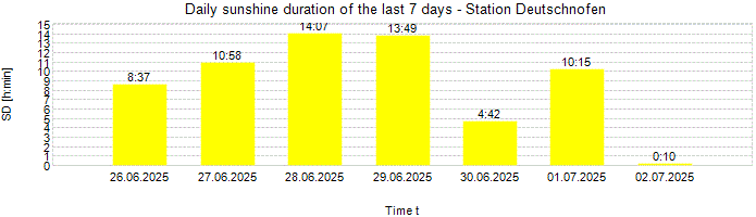 Daily sunshine duration