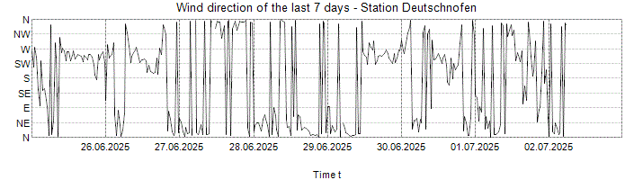 Wind direction