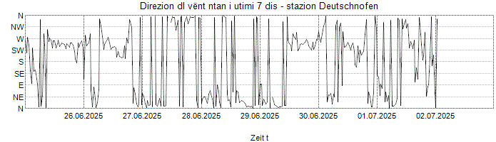 Direzion dl vënt