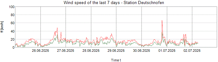 Wind speed