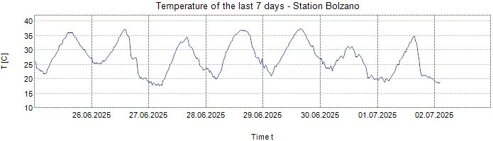 Temperature