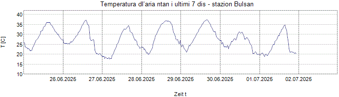 Temperatura dl’aria