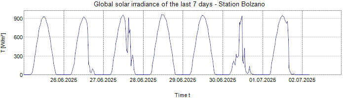 Global Solar Irradiance