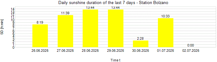 Daily sunshine duration