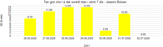 Dureda dl surëdl