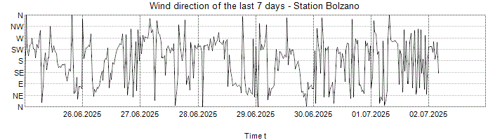 Wind direction