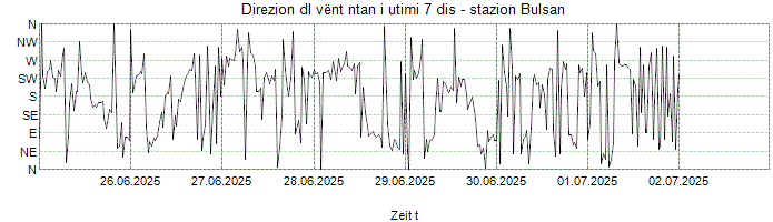 Direzion dl vënt