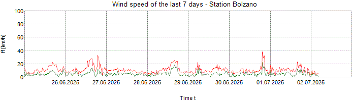 Wind speed