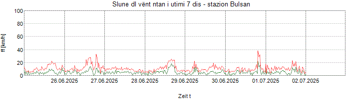 Slune dl vënt