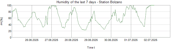 Humidity