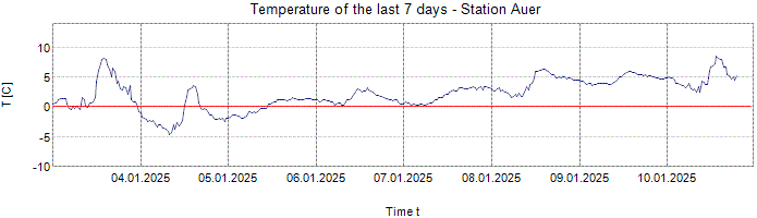 Temperature