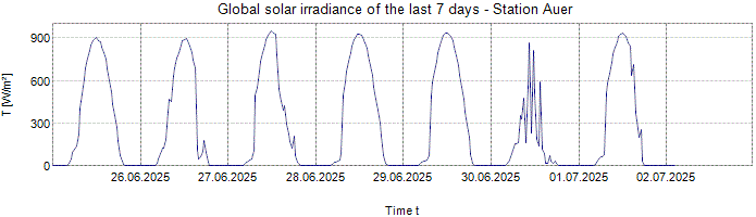 Global Solar Irradiance