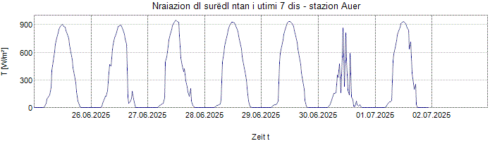 Nraiazion globala