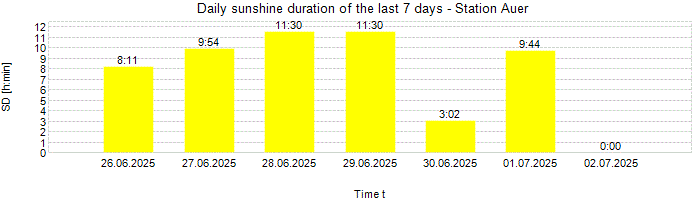 Daily sunshine duration