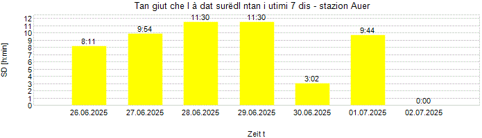 Dureda dl surëdl