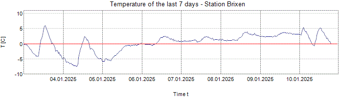 Temperature