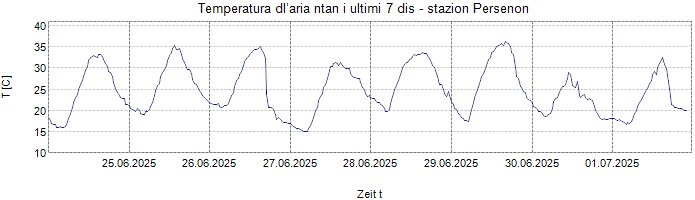 Temperatura dl’aria