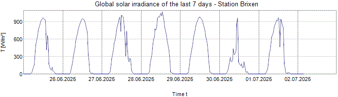 Global Solar Irradiance