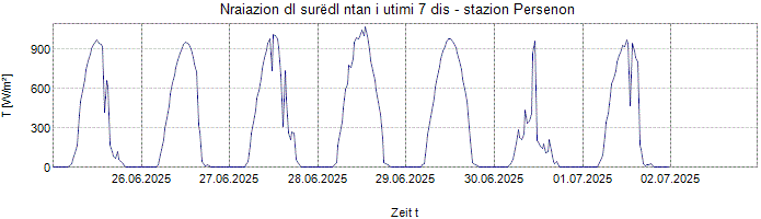 Nraiazion globala