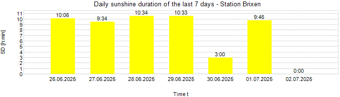 Daily sunshine duration