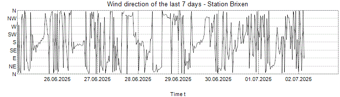 Wind direction