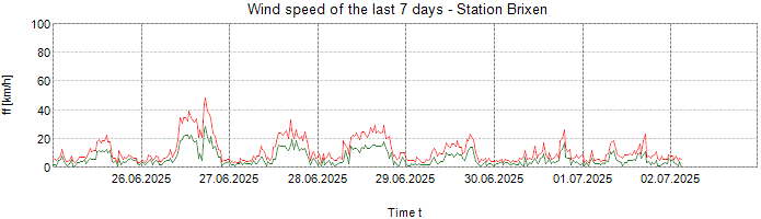 Wind speed