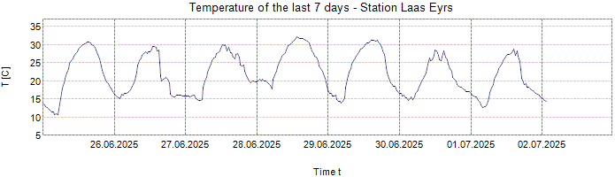 Temperature