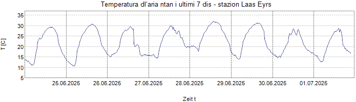 Temperatura dl’aria