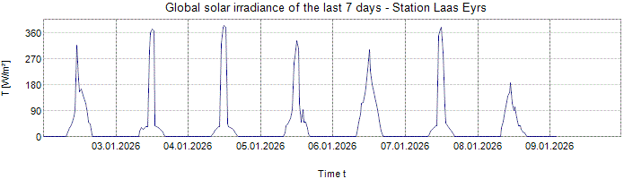 Global Solar Irradiance