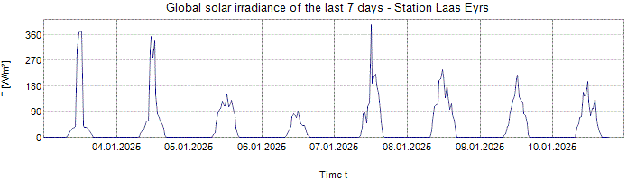 Global Solar Irradiance