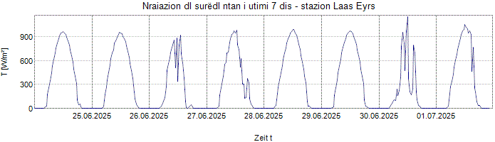 Nraiazion globala