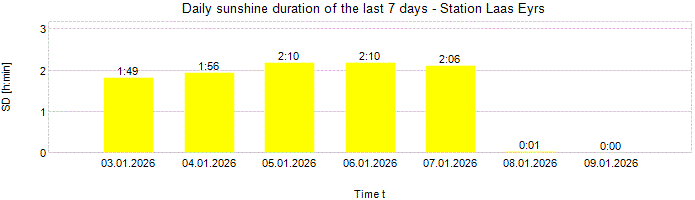 Daily sunshine duration